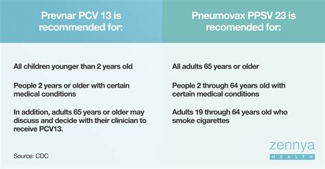These vaccines only work to prevent certain bacterial causes of pneumonia (specifically Streptococcus) and do not work against viruses or fungi. . Prevnar 20 vs pneumovax 23